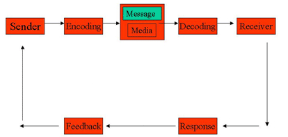 the communication process