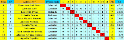 Clasificación según puntuación del I Torneo Internacional de Ajedrez de Avilés 1947