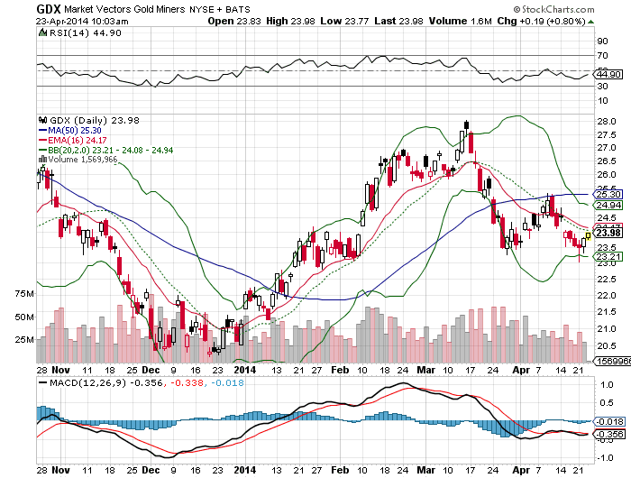 Gdx Chart