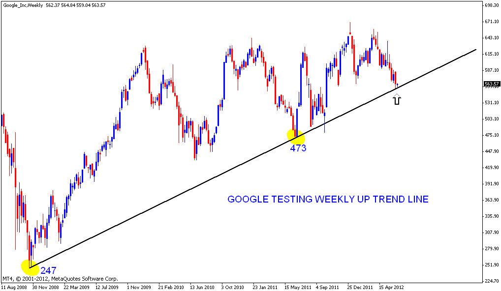 Stock Market Chart Analysis GOOGLE At Weekly support line