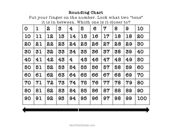 Rounding Hundreds Chart