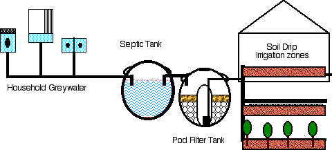 Greywater Reuse System