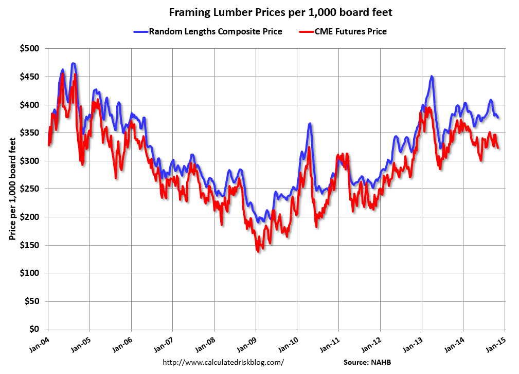 Graph Capacity Helps Keep Framing Lumber Prices Lower SBC Magazine