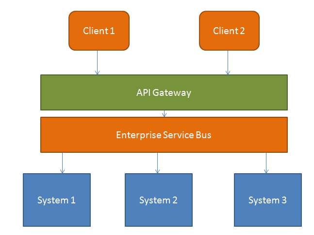 Nabeel's Blog September 60 Mesmerizing Api Gateway Pattern Nabeel's Blog September 60 Mesmerizing Api Gateway Pattern