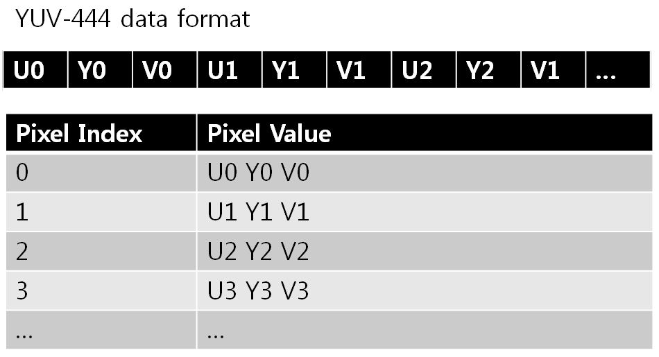 MARE's Computer Vision Study. YUV color format (444, 422, 411