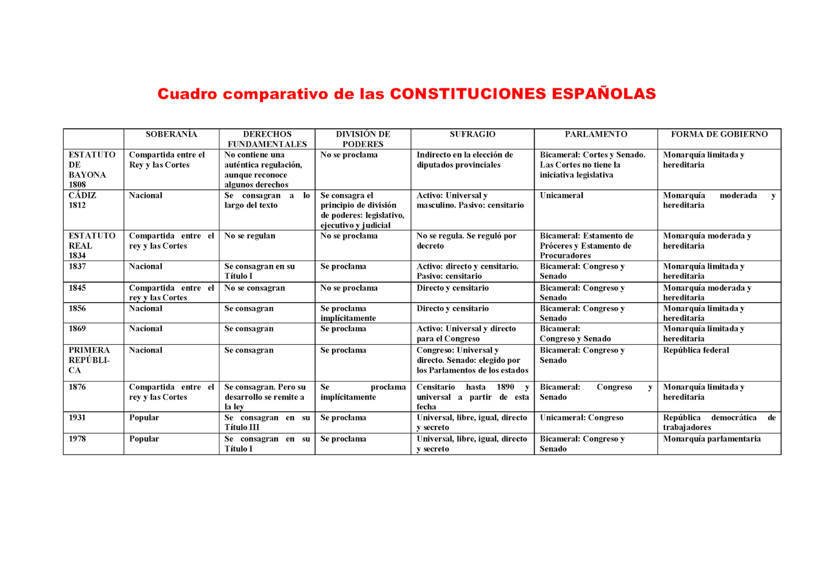 HISTORIA DE LAS CONSTITUCIONES historia de las constituciones: