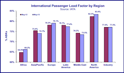 IATA Passenger Growth Data May 2013