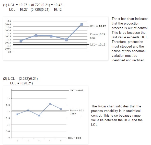 Operations management Control chart (x̅ and R chart)