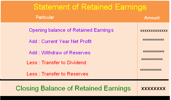 Retained Earnings