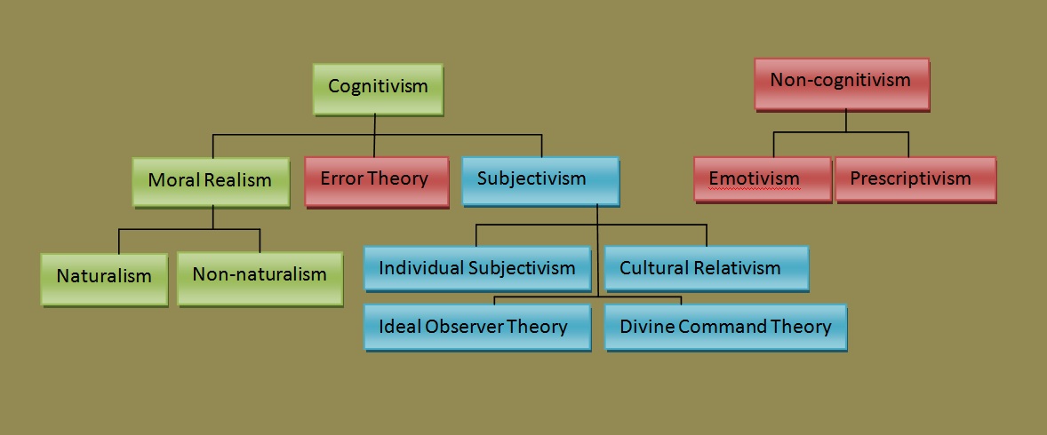 Ethical Theories Chart