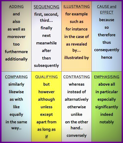 Useful essay words