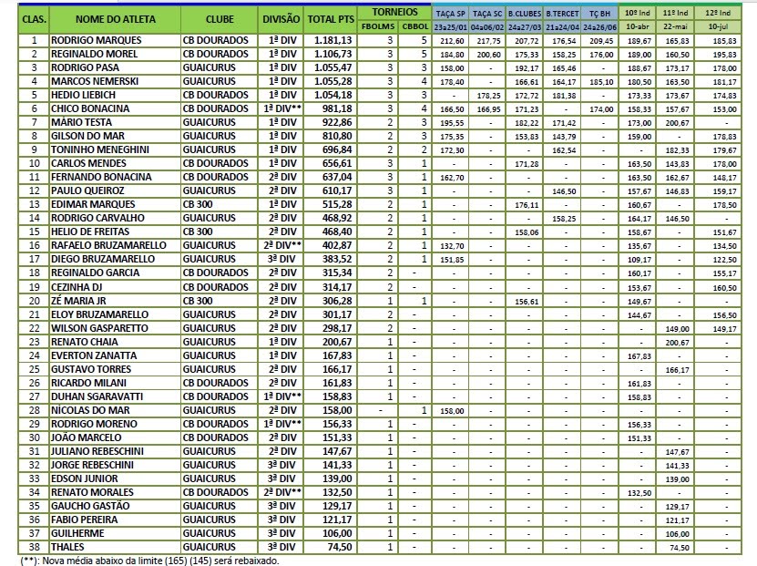 Ranking Estadual - Julho