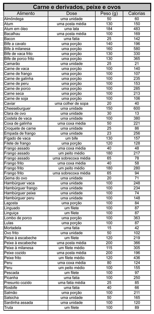 Tabela de calorias