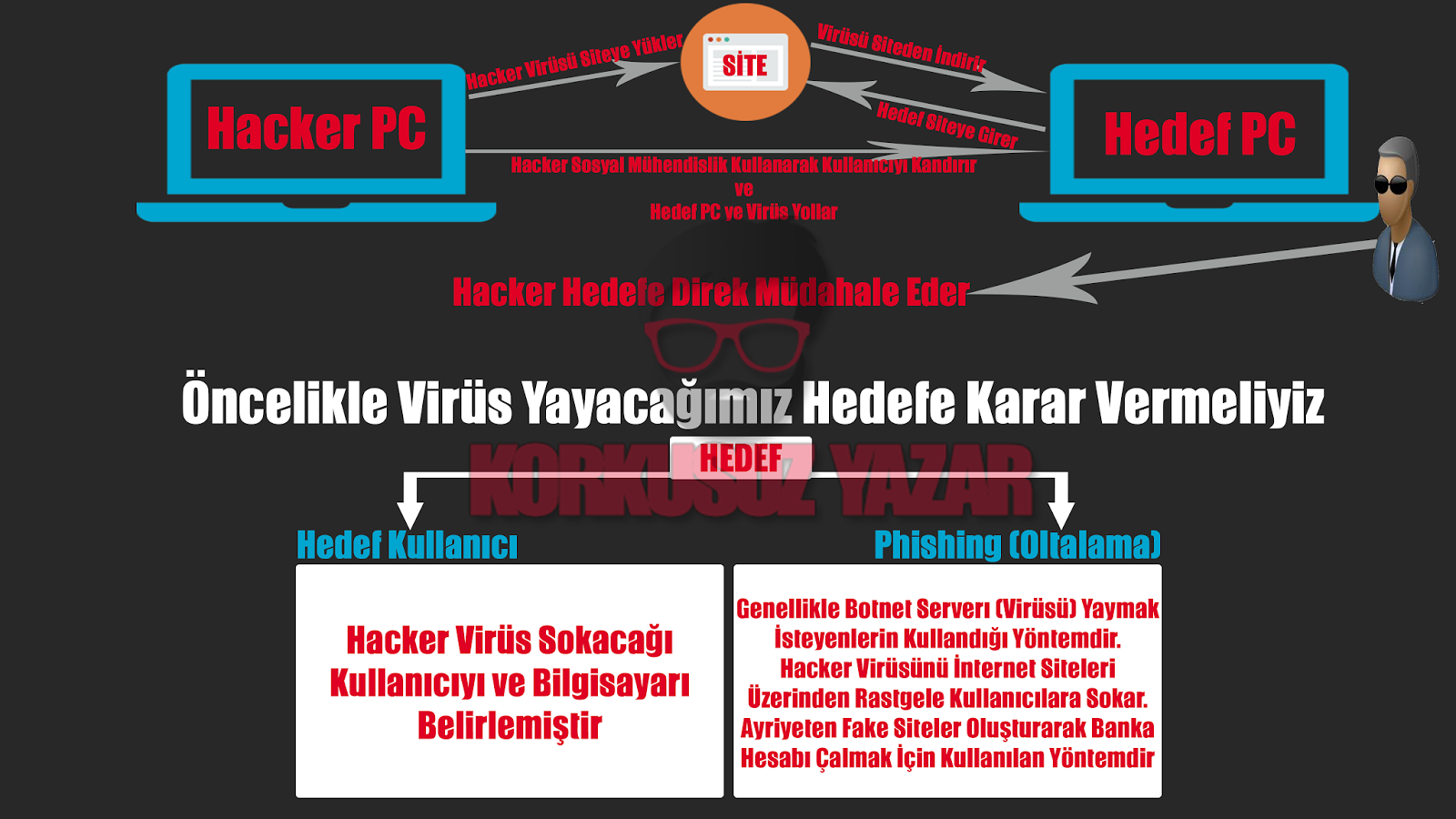 virus sokma algoritmasi hack dersleri korkusuz yazar ucretsiz scriptler wordpress temalar