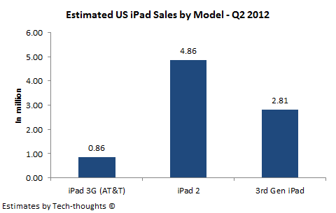 US iPad Sales by Model - Q2 2012