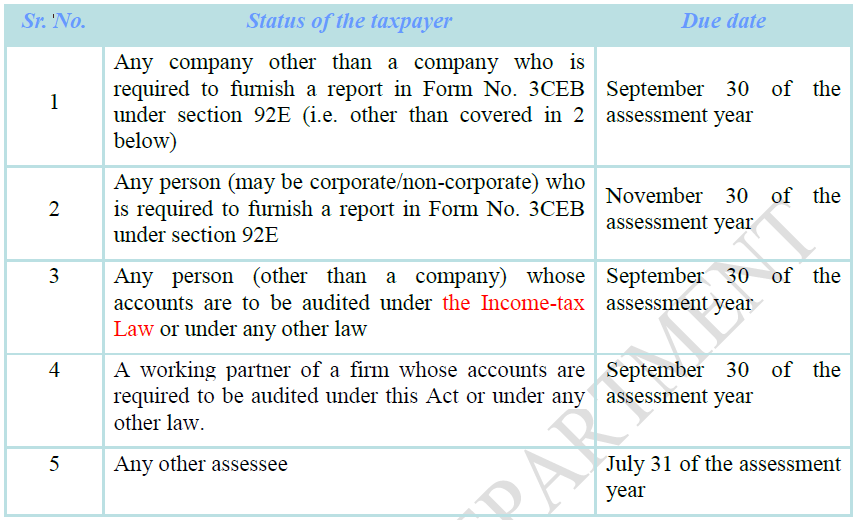 Tax Returns and Due Date for Asstt. Year 201516