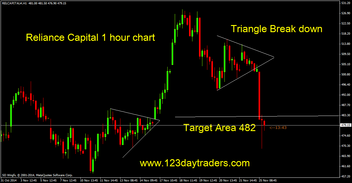 Reliance Future Chart