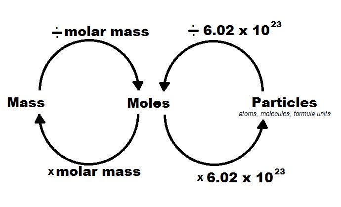 Moles To Grams Chart