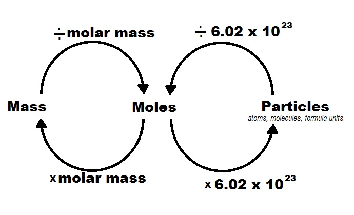 Mole Conversion Chart