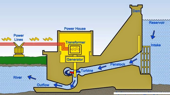 HYDRO POWER PLANT ~ Electrical Engineering Pics