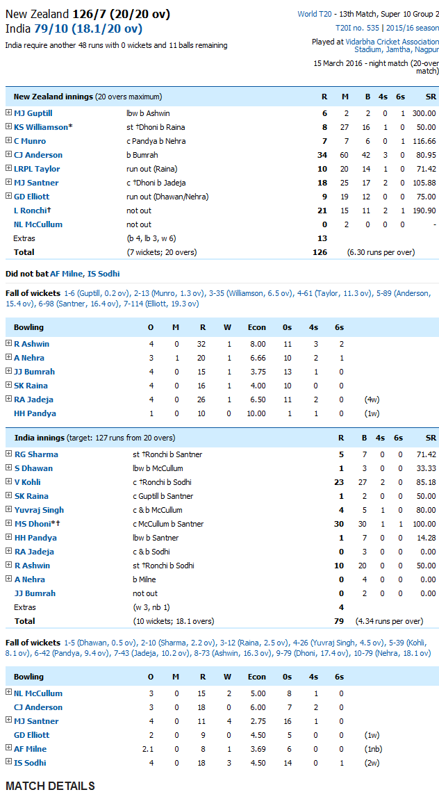 Hosts India loses to New Zealand in the ICC WC T/20 curtain raiser Hosts India loses to New Zealand in the ICC WC T/20 curtain raiser