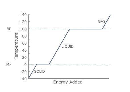 jessicascienceblog: Phase Change
