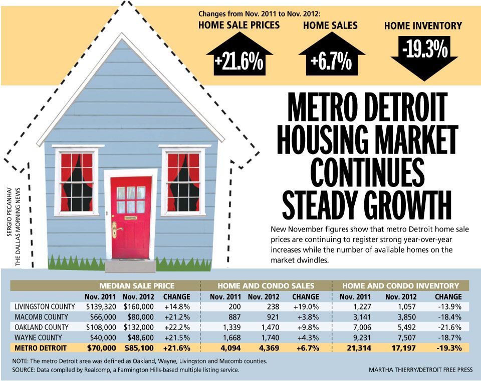 Positive Detroit Average Home Price In Metro Detroit Up 22 From Nov 2011!