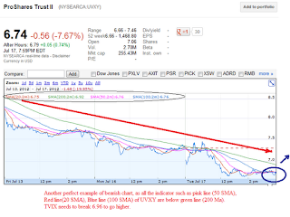 uvxy chart