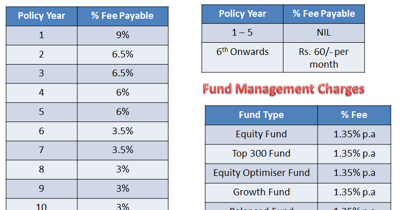 Sbi Life Bond Fund Chart