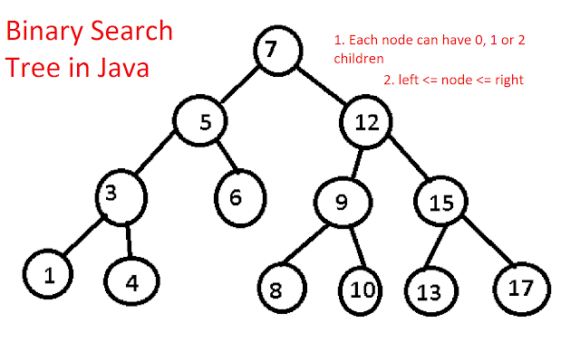 binary search tree java code pdf