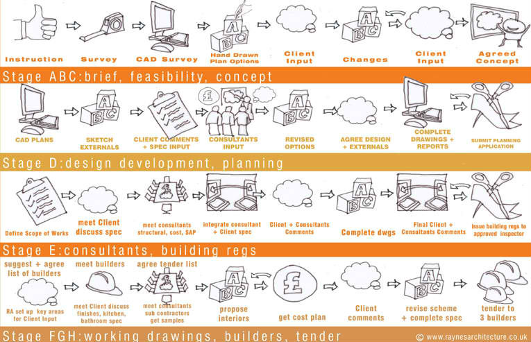 Infographics Inside Mind Architect Architecture Design Process Infographic Architect Logo