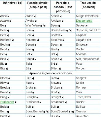 verbos Irregulares | MÁS QUE APUNTES