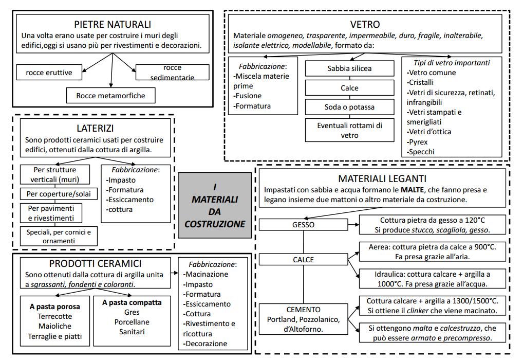 Tecnotemi: materiali da costruzione, mappa concettuale Materiali di costruzione