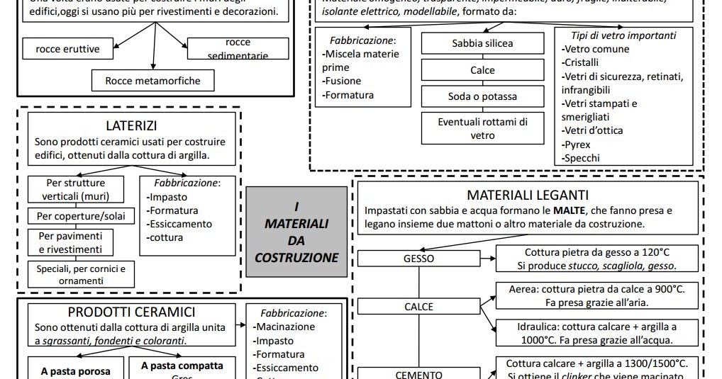 Tecnotemi: materiali da costruzione, mappa concettuale Materiali di costruzione