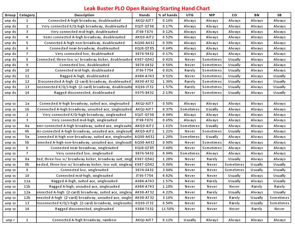 Omaha Starting Hands Chart