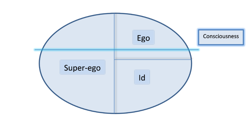 Design Context  Cop2    Diagrams    Id Ego Superego