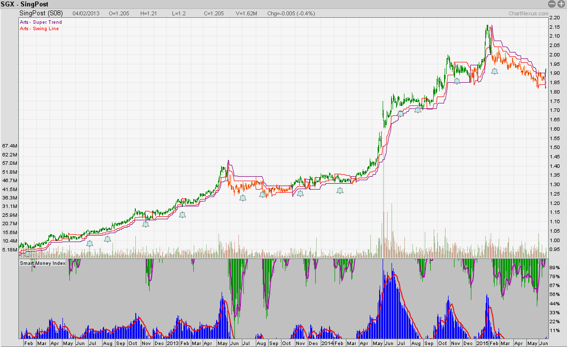 Singpost Stock Price Chart