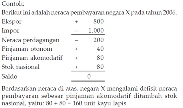 Neraca Pembayaran Internasional Pengertian Komponen Contoh Soal