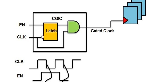 VLSI SoC Design: Clock Gating Integrated Cell