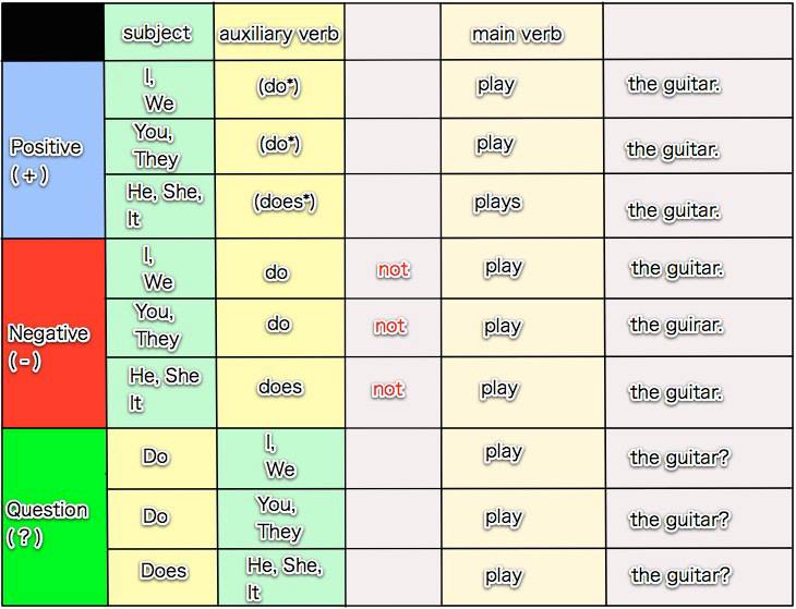 Auxiliary Verb Chart