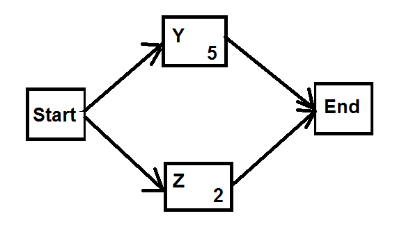 activity network diagram