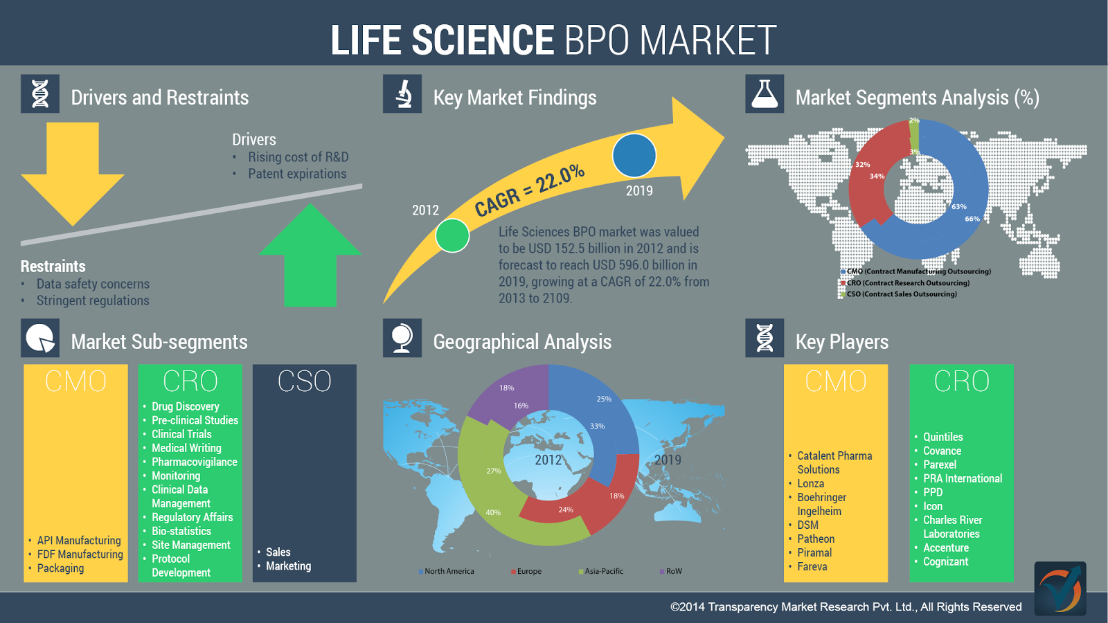 Infographic Global Life Sciences BPO Market to be Worth USD 596 Billion by 2019 Transparency