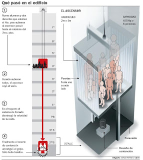 Enroque de ciencia: ¿Se puede precipitar al suelo un ascensor?