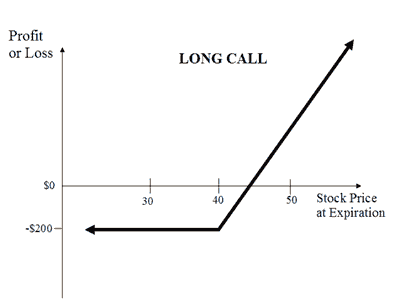 what increases the value of a call option