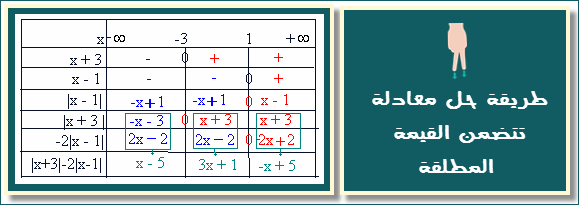 اكتب معادلة تتضمن القيمة المطلقة لتمثيل التالي على خط الاعداد