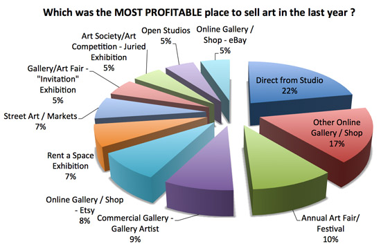 MAKING A MARK: 2012 Poll Results: What's the best place to sell art