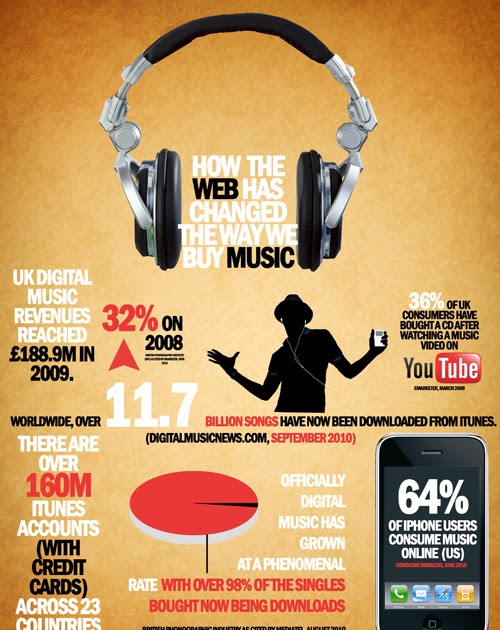 The Economics of Retail Music Digital Vs Physicall Online Marketing