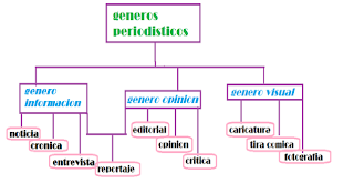 GENERO PERIODISTICOS genero periodisticos: