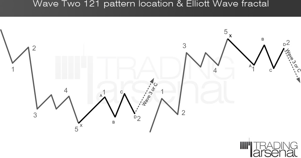 Forex trading 121