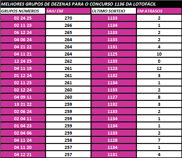Lotof Cil 1136 Dicas De N Meros Pr Mio De R 1 7 Milh Es Lotof Cil 1136 Dicas De N Meros Pr Mio De R 1 7 Milh Es